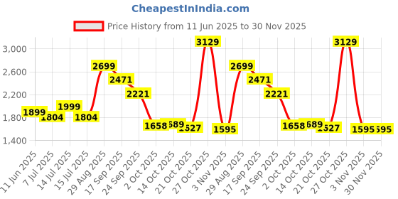 amazon.in SpeechGears Sterilizable Blowing Sucking Tube Straws for Children & Stroke Patient Tool for Oral Sensory Integration Therapy Price History Graph from 11 Jun 2025 to 30 Nov 2025