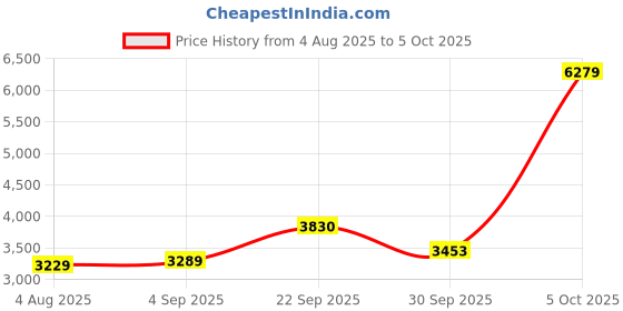 amazon.in SpeechGears Tactile Kit Face Sensory Integration Tools Speech Feeding V Pen Uni Tip Pointed Tip Talk Tip Handheld Massager (Blue) Price History Graph from 4 Aug 2025 to 5 Oct 2025