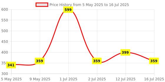 amazon.in SPEECHGEARS Talk-Tip For Speech Therapy, Drooling, Dry Mouth And Is An Attachment Of V-Pen (Cyan) Pack of 1 Price History Graph from 5 May 2025 to 16 Jul 2025
