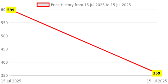 amazon.in SPEECHGEARS Talk-Tip For Speech Therapy, Drooling, Dry Mouth And Is An Attachment Of V-Pen Pack of 1 Price History Graph from 15 Jul 2025 to 15 Jul 2025