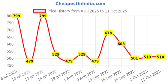 amazon.in SpeechGears Tongue-Steer For Tongue Placement and Manoeuvre Pack of 1 Price History Graph from 8 Jul 2025 to 10 Oct 2025