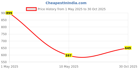 amazon.in SPEECHGEARS TT-LR Tongue Lateralization and Elevation Tool (Cyan) Pack of 1 Price History Graph from 1 May 2025 to 30 Oct 2025