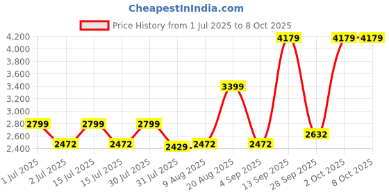 amazon.in SPEECHGEARS V-Pen,Is A Vibration Device And An Oral Stimulator That Is Used To Speech And Feeding Therapy. (Blue) Price History Graph from 1 Jul 2025 to 8 Oct 2025