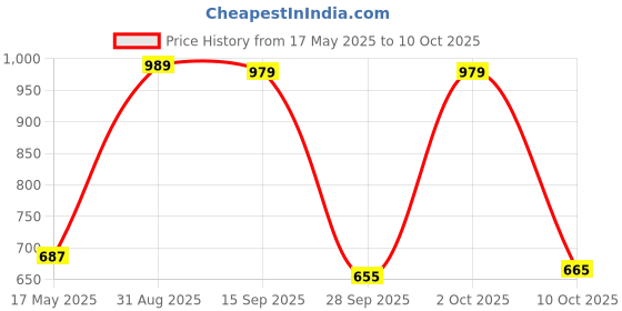 amazon.in SpeechGears Wonder Putty Blue Exercise Material For Hand Therapy Hand Exercise Putty For Arthritis,Free Size Price History Graph from 17 May 2025 to 9 Oct 2025