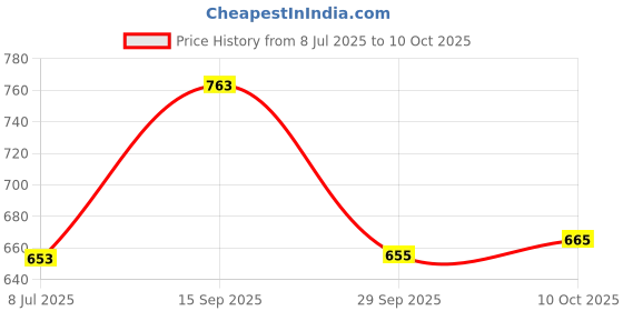 amazon.in SpeechGears WONDER PUTTY RED | Exercise Material for Hand Therapy | Hand Exercise Putty for Arthritis speechgears Price History Graph from 8 Jul 2025 to 10 Oct 2025