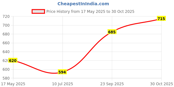 amazon.in SpeechGears WONDER PUTTY Yellow Soft | Exercise Material for Hand Therapy | Hand Exercise Putty for Arthritis speechgears Price History Graph from 17 May 2025 to 30 Oct 2025