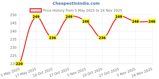 amazon.in Speed 10 Rubber Base Badminton Shuttlecock, Pack of 10 Price History Graph from 5 May 2025 to 24 Nov 2025