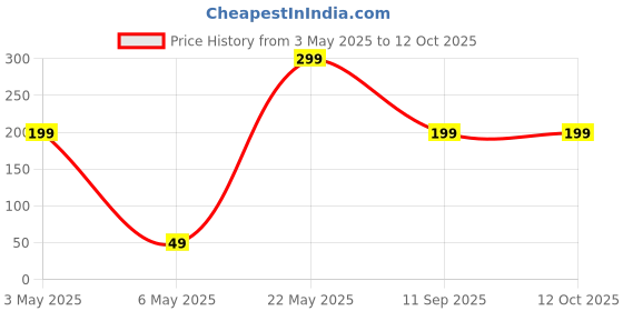 amazon.in Speed 7X Capsules for Stamina and Immunity, Pack of 30 Price History Graph from 3 May 2025 to 11 Oct 2025
