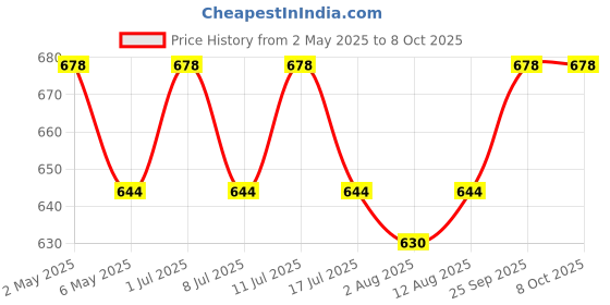 amazon.in Speed and Agility Training 6Mtr Length Agility Round Ladder - Improve Speed, Quickness, and Footwork Equipped with 12 Rungs with Free Carry Bag Price History Graph from 2 May 2025 to 8 Oct 2025