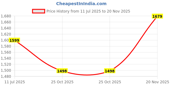 amazon.in off limits Speed CAT Casual Shoes for Men off limits Price History Graph from 11 Jul 2025 to 20 Nov 2025