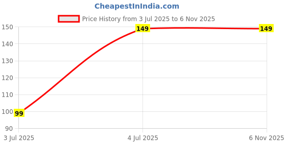 amazon.in purabelle Speed Dental Care Water-Jet Flosser Air technology Cords Tooth Pick Power Dental Cleaning Whitening Teeth Kit Power Floss Air Powered Dental Water Jet for Tooth Cleaner purabelle Price History Graph from 3 Jul 2025 to 2 Nov 2025