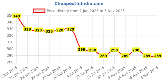 amazon.in saklra mart Speed Dental Care Water-Jet Flosser Air Technology Cords Tooth Pick Power Dental Cleaning Whitening Teeth Kit Power Floss Air Powered Dental Water Jet for Tooth Cleaner saklra mart Price History Graph from 2 Jun 2025 to 2 Nov 2025