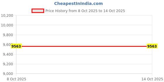 amazon.in Speed Fx 560682 Price History Graph from 8 Oct 2025 to 14 Oct 2025