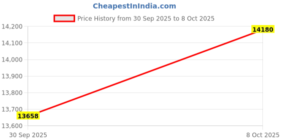 amazon.in Speed Fx 561016BK Price History Graph from 30 Sep 2025 to 8 Oct 2025