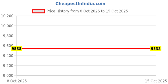 amazon.in Speed Fx 566439 Price History Graph from 8 Oct 2025 to 15 Oct 2025