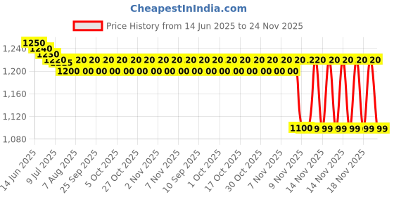 amazon.in Speed Height Supplement Ayurvedic Capsules, 3x20 Caps - Pack of 3 Price History Graph from 14 Jun 2025 to 24 Nov 2025