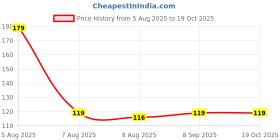 amazon.in Speed Jump Rope, Adjustable Lightweight Skipping Rope for Exercise, Fitness and Workout Training (Pink) Price History Graph from 5 Aug 2025 to 17 Oct 2025