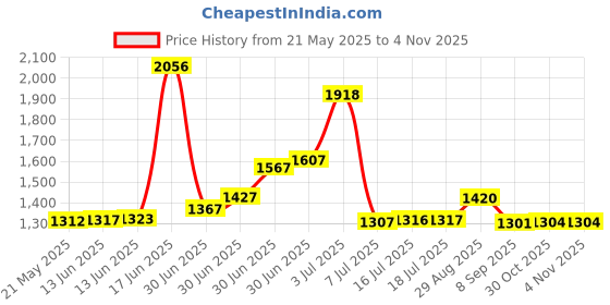 amazon.in Speed Stick Antiperspirant/Deodorant, Fresh Scent For Men, 3 Oz (85 G) Price History Graph from 21 May 2025 to 30 Oct 2025