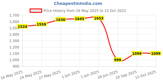 amazon.in Speed Stick Clear Deodorant, Ocean Surf Scent for Men, 3 oz Price History Graph from 16 May 2025 to 14 Oct 2025