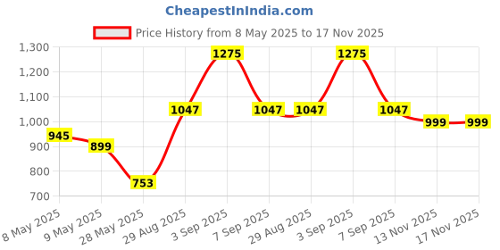 amazon.in Speed Stick Deodorant, Regular, 1.8 Ounce speed stick Price History Graph from 8 May 2025 to 17 Nov 2025