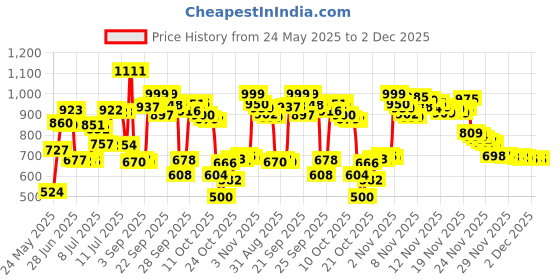 amazon.in Speed Stick Men's Deodorant, Regular, 3 oz Price History Graph from 24 May 2025 to 2 Dec 2025