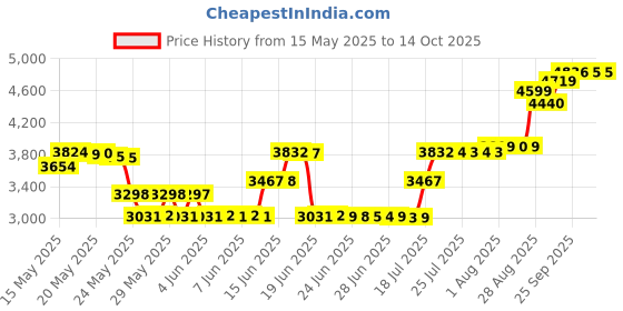 amazon.in mennen Speed Stick Original Antiperspirant & Deodorant mennen Price History Graph from 15 May 2025 to 14 Oct 2025
