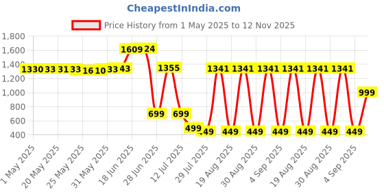 amazon.in Speed Stick Power Antiperspirant Deodorant, Fresh - 1.8 ounce Price History Graph from 1 May 2025 to 12 Nov 2025
