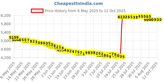 amazon.in mennen Speed Stick Power Unscented Antiperspirant Deodorant, Fresh - 3 ounce (6 Pack) mennen Price History Graph from 6 May 2025 to 12 Oct 2025