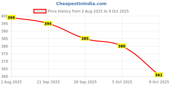 amazon.in Speed Training and Practice Hurdle Track and Fields 6 inch for Unisex Adult Yellow Color Pack of 1 (4 Pieces) Price History Graph from 2 Aug 2025 to 9 Oct 2025