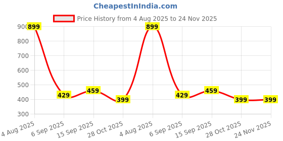 amazon.in Speed Training Hurdles, 9 Inch Height Options, Pack of 4, Neon Yellow Price History Graph from 4 Aug 2025 to 23 Nov 2025