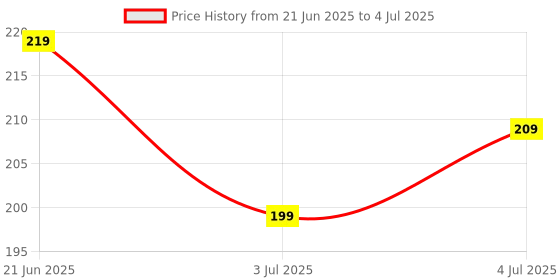 amazon.in Speed USB 2.0 to Fast Ethernet Adapter, 10/100 Mbps, Plug & Play for Laptops, Desktops, Chromebook, MacBook, Surface Pro, Windows 10/8/7 Price History Graph from 21 Jun 2025 to 4 Jul 2025