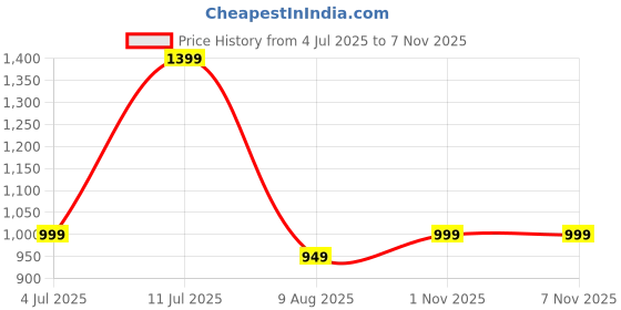 amazon.in speed x fashion Studded hand bag for Girl/Women speed x fashion Price History Graph from 4 Jul 2025 to 1 Nov 2025