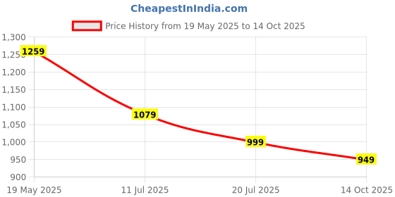 amazon.in speed x fashion Women/Girls Handbag speed x fashion Price History Graph from 19 May 2025 to 14 Oct 2025