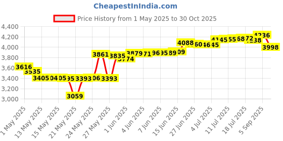 amazon.in Speedball Art Products 41271 Soft Rubber Brayer, 2-Inch Price History Graph from 1 May 2025 to 30 Oct 2025