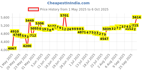 amazon.in Speedball Art Products Block Printing Ink, 1.25-Ounce, Fabric and Paper, 6 Per Package speedball Price History Graph from 1 May 2025 to 6 Oct 2025