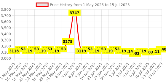 amazon.in Speedball Basic Block Printing 4 Ink Set speedball Price History Graph from 1 May 2025 to 15 Jul 2025