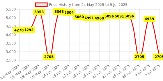 amazon.in Speedball Block Printing Ink Starter Set Price History Graph from 24 May 2025 to 9 Jul 2025