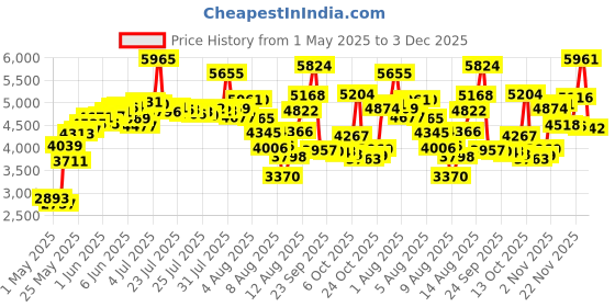 amazon.in Speedball Deluxe Soft Rubber Brayer - 40/42 Durometer Roller With Heavy Duty Steel Frame – 6 Inches Price History Graph from 1 May 2025 to 3 Dec 2025