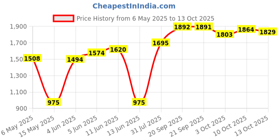 amazon.in Speedball Fabric Block Printing Ink, Black, 2-1/2 Ounces speedball Price History Graph from 6 May 2025 to 13 Oct 2025