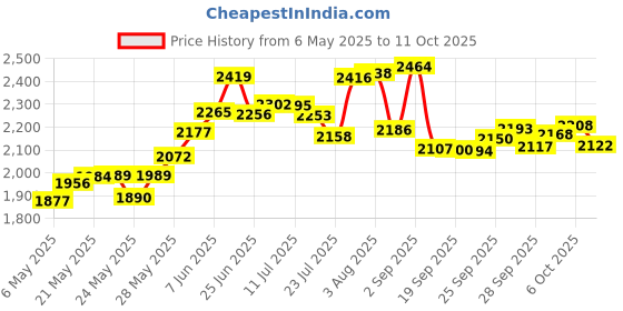 amazon.in Speedball Linoleum Cutter - 5 Assorted Lino Cutters Includes Plastic Storage Handle, Price History Graph from 6 May 2025 to 11 Oct 2025