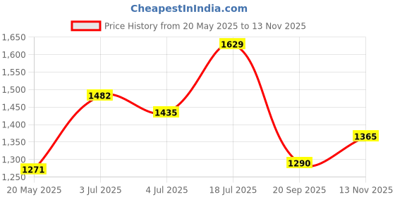 amazon.in Speedball Mona Lisa 2-Ounce Metal Leaf Adhesive Size Price History Graph from 20 May 2025 to 13 Nov 2025