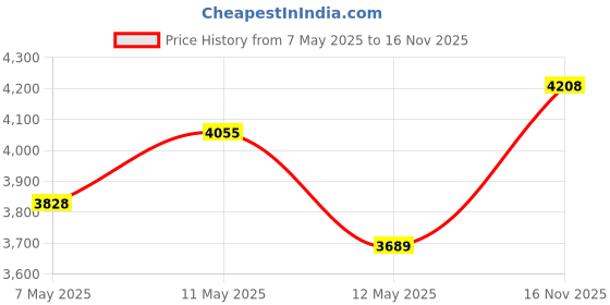 amazon.in Speedball Opaque Fabric Screen Printing Ink (Gold, 8 oz) speedball Price History Graph from 7 May 2025 to 16 Nov 2025