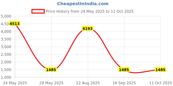 amazon.in Speedball Printmaking Paper - Smooth 245 GSM - 8.5 x 11" Pad of 20 Sheets - Acid-Free, Heavyweight Paper for Lithography, Intaglio, Screen Printing, and Relief Printing Price History Graph from 24 May 2025 to 11 Oct 2025
