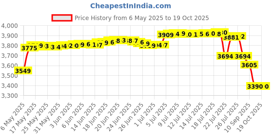 amazon.in Speedball Red Baron Unmounted Linoleum Block, 9-Inch x 12-Inch Battleship Grey Price History Graph from 6 May 2025 to 17 Oct 2025