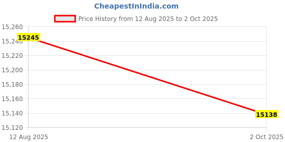 amazon.in Speedefy High Speed Pro WiFi Router - Dual Band AC2100 Wireless Router for Streaming & Gaming, Up to 35 Devices, 2000 sq.ft Coverage, 4X4 MU-MIMO, USB Port, Parental Control (Model: K8) Price History Graph from 12 Aug 2025 to 2 Oct 2025