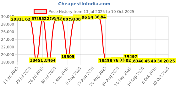 amazon.in Speedfil A2 | Z4+ Bundle Price History Graph from 13 Jul 2025 to 10 Oct 2025