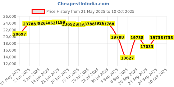 amazon.in Speedfil Hydration A2 Hydration System speedfil Price History Graph from 21 May 2025 to 10 Oct 2025