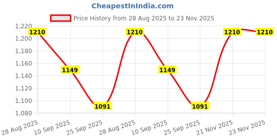 amazon.in Speedio 12V 2A DC Power Supply Adapter | Heavy Duty 24W Output | for LED Strip Lights, CCTV Cameras, Wi-Fi Routers, NVR/DVR, Set-Top Box, Broadband Modem (5) Price History Graph from 28 Aug 2025 to 21 Nov 2025