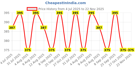 amazon.in speedio; performance unlimited Speedio® PVC Smart Square Junction Box 4x4 Inches for CCTV Cameras (Square) (8) speedio; performance unlimited Price History Graph from 4 Jul 2025 to 22 Nov 2025