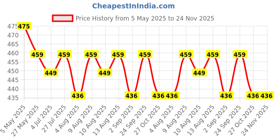 amazon.in speedio; performance unlimited Speedio® PVC Square Junction Box 4x4 Inches for Outdoor CCTV Camera (4) speedio; performance unlimited Price History Graph from 5 May 2025 to 24 Nov 2025